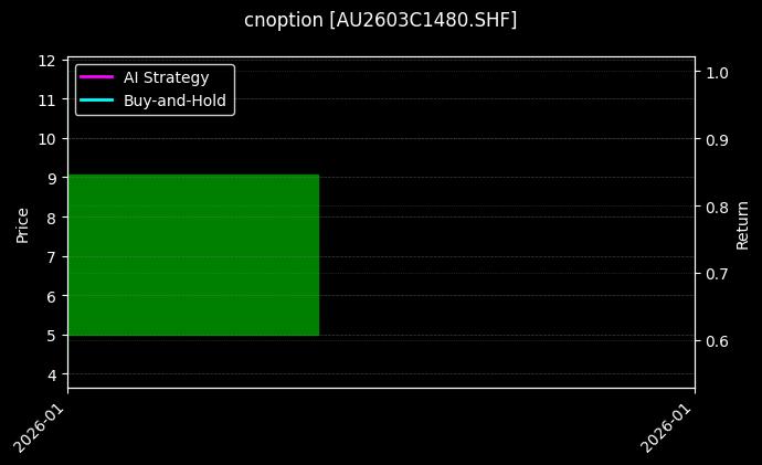 cnoption_AU2603C1480.SHF_chart