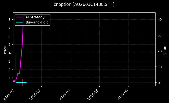 cnoption_AU2603C1488.SHF_chart