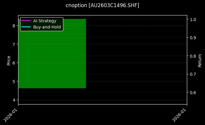 cnoption_AU2603C1496.SHF_chart