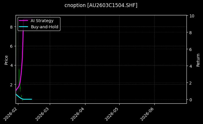 cnoption_AU2603C1504.SHF_chart