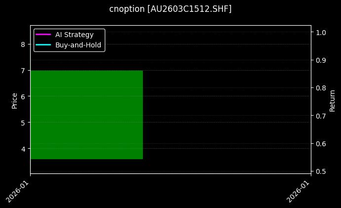 cnoption_AU2603C1512.SHF_chart