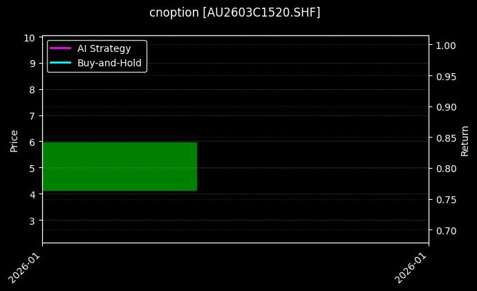 黄金期权2603C1520[AU2603C1520.SHF]图表