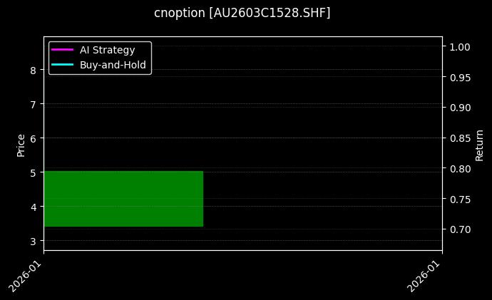cnoption_AU2603C1528.SHF_chart