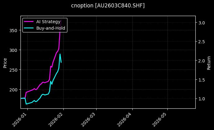 cnoption_AU2603C840.SHF_chart