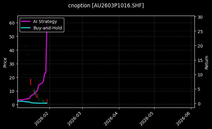 cnoption_AU2603P1016.SHF_chart