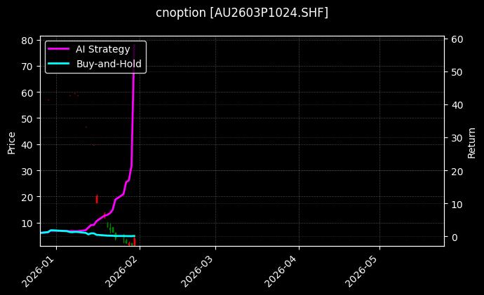 cnoption_AU2603P1024.SHF_chart