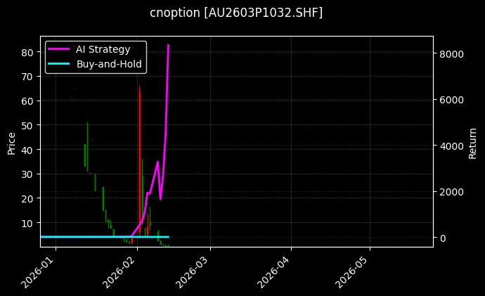 cnoption_AU2603P1032.SHF_chart