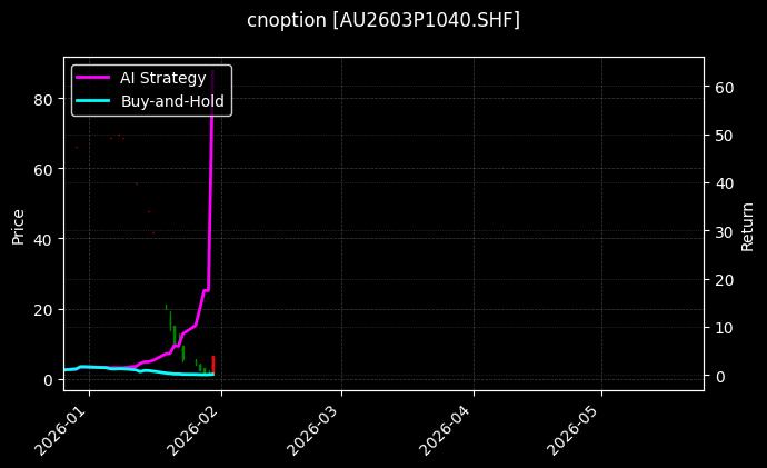 cnoption_AU2603P1040.SHF_chart
