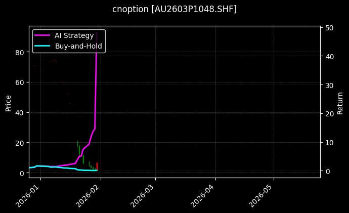 黄金期权2603P1048[AU2603P1048.SHF]图表