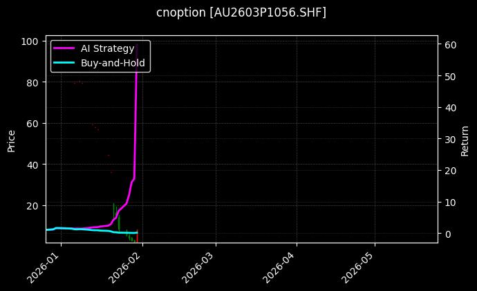 cnoption_AU2603P1056.SHF_chart