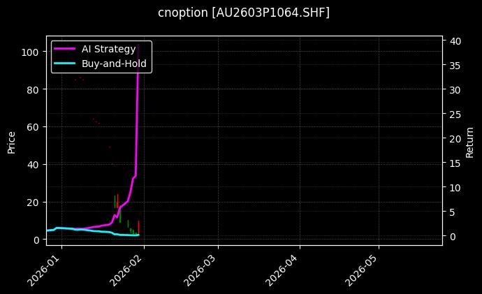 cnoption_AU2603P1064.SHF_chart
