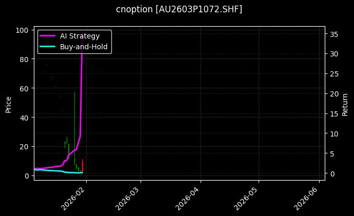 cnoption_AU2603P1072.SHF_chart