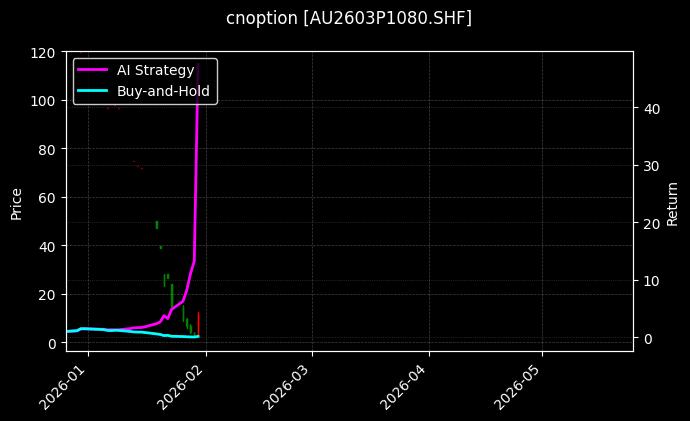 cnoption_AU2603P1080.SHF_chart