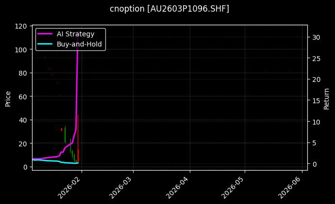 cnoption_AU2603P1096.SHF_chart