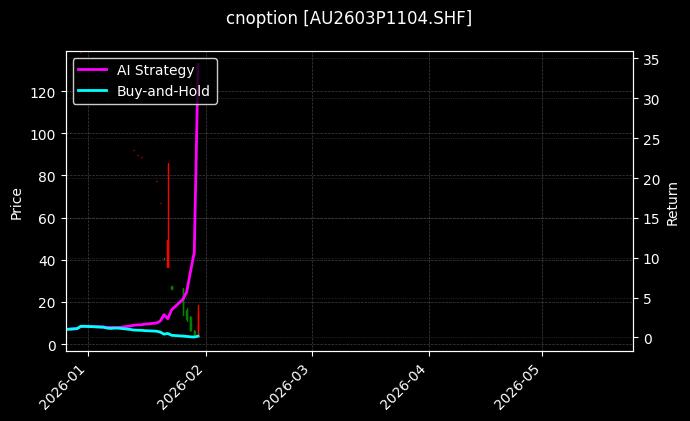 cnoption_AU2603P1104.SHF_chart