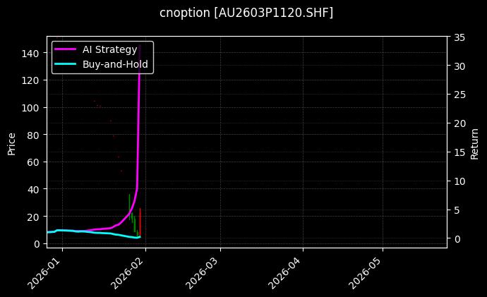 cnoption_AU2603P1120.SHF_chart