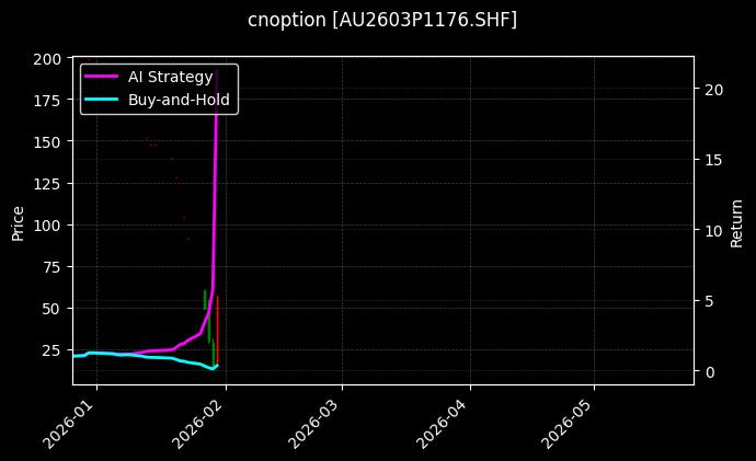 cnoption_AU2603P1176.SHF_chart