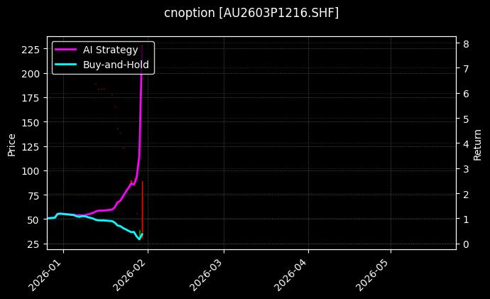 cnoption_AU2603P1216.SHF_chart