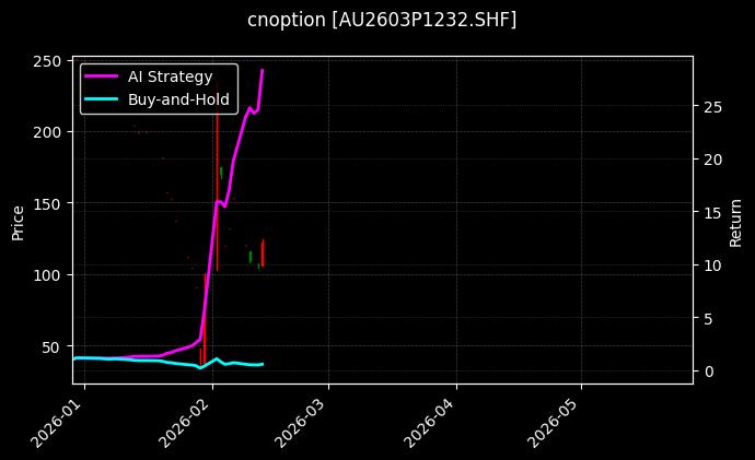 黄金期权2603P1232[AU2603P1232.SHF]图表