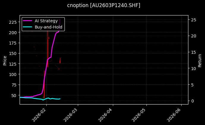 cnoption_AU2603P1240.SHF_chart