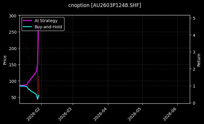 cnoption_AU2603P1248.SHF_chart