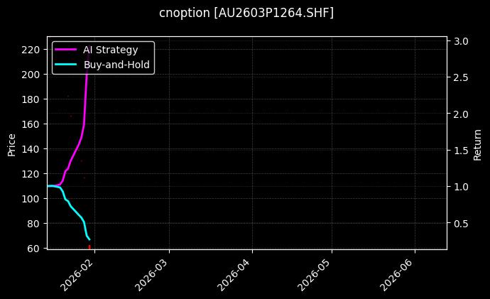 cnoption_AU2603P1264.SHF_chart