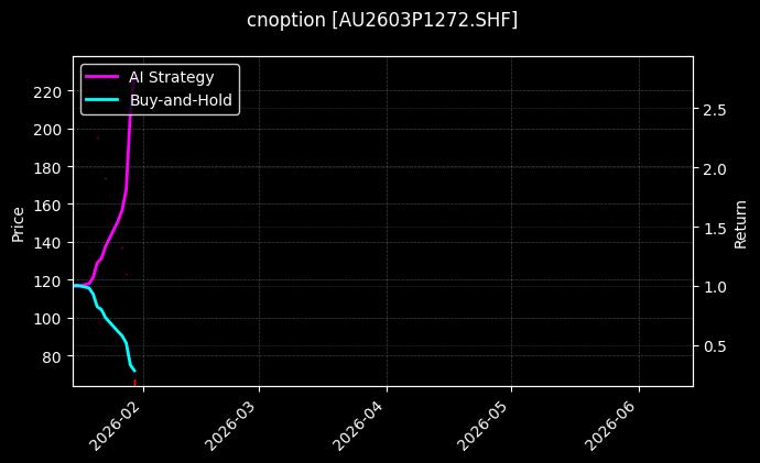 cnoption_AU2603P1272.SHF_chart
