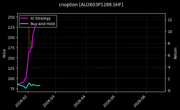 cnoption_AU2603P1288.SHF_chart