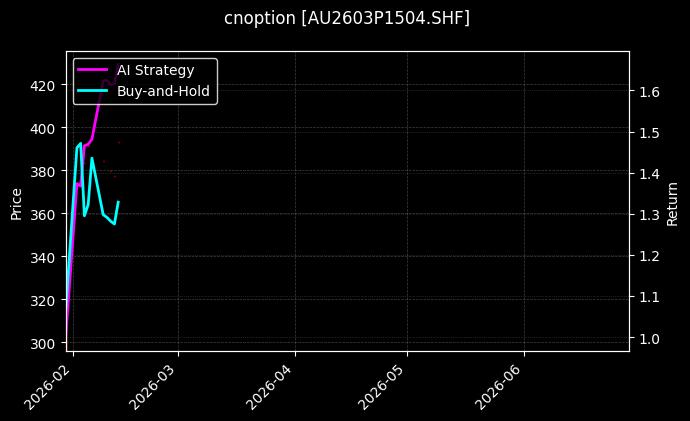 cnoption_AU2603P1504.SHF_chart