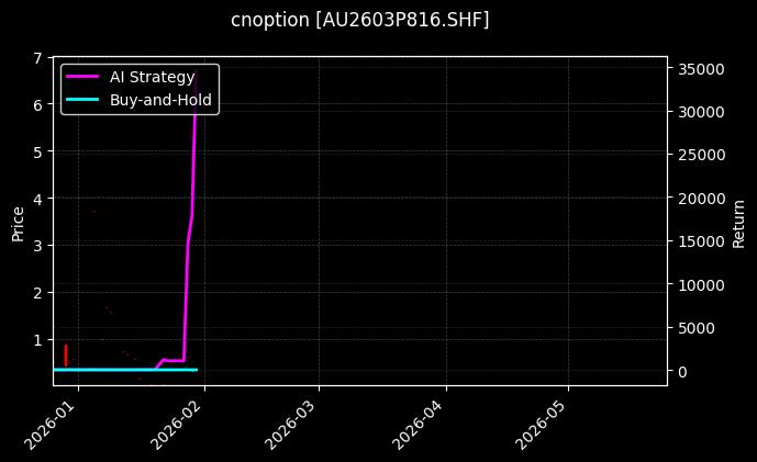 cnoption_AU2603P816.SHF_chart