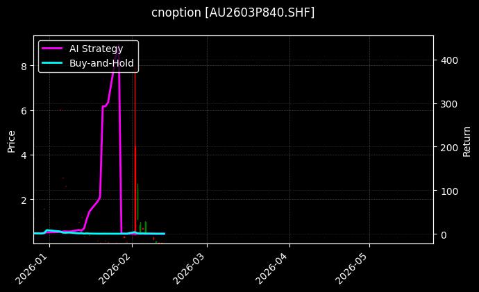 cnoption_AU2603P840.SHF_chart