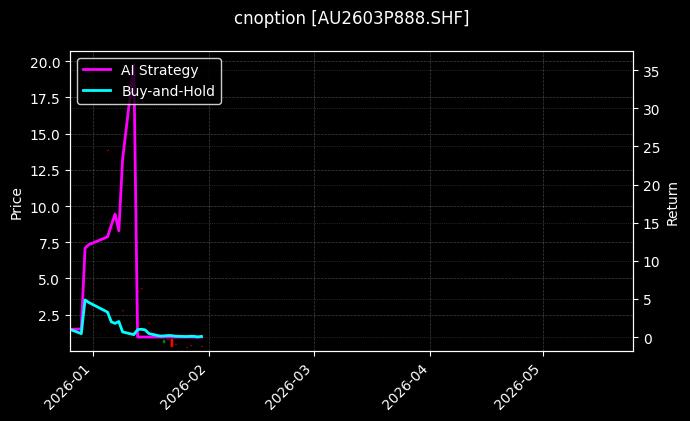 cnoption_AU2603P888.SHF_chart