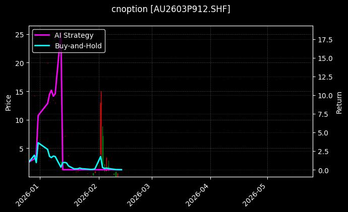 黄金期权2603P912[AU2603P912.SHF]图表