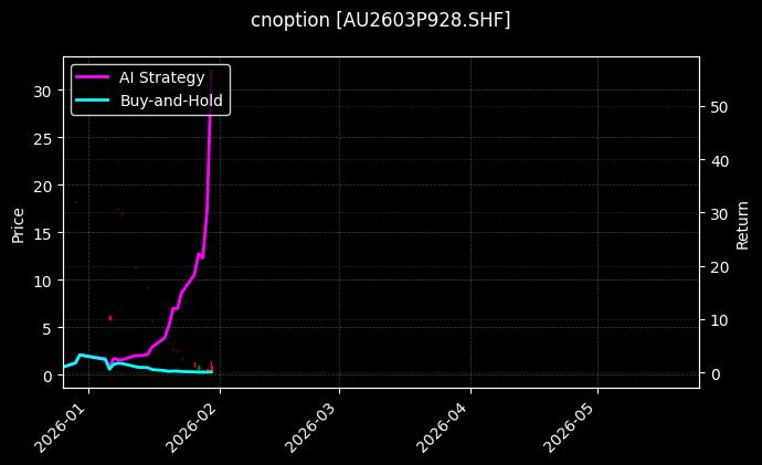 cnoption_AU2603P928.SHF_chart