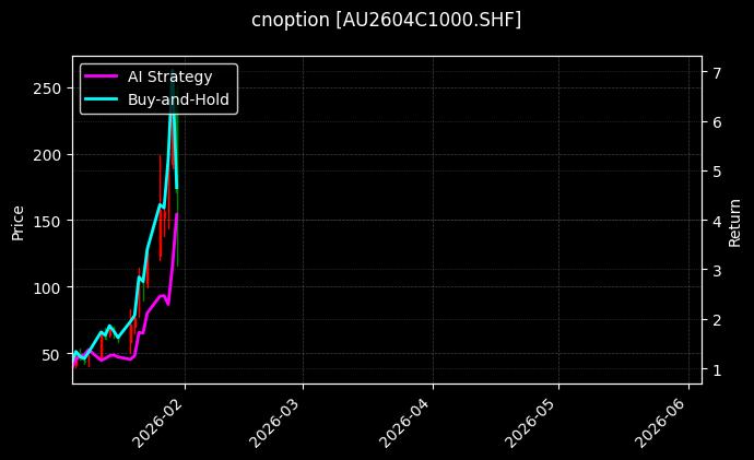 cnoption_AU2604C1000.SHF_chart