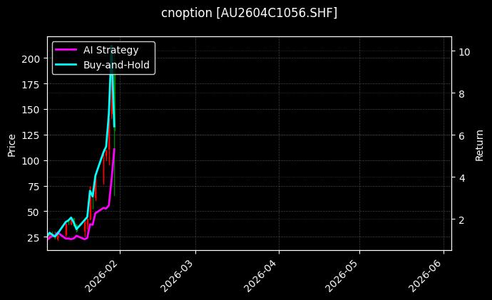 cnoption_AU2604C1056.SHF_chart