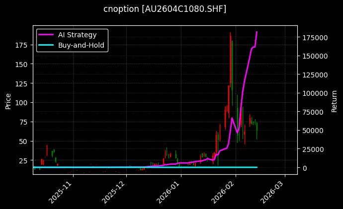 cnoption_AU2604C1080.SHF_chart