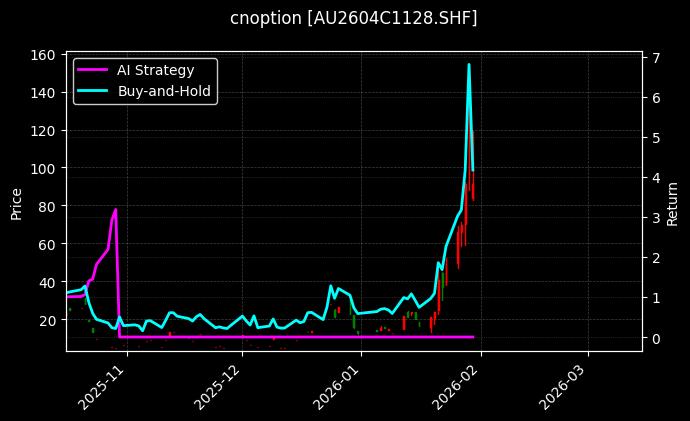 cnoption_AU2604C1128.SHF_chart