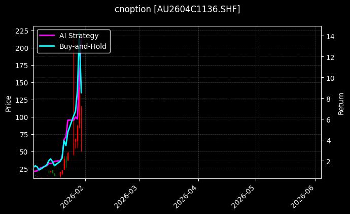 cnoption_AU2604C1136.SHF_chart