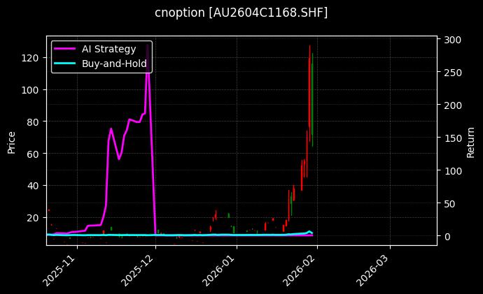 cnoption_AU2604C1168.SHF_chart