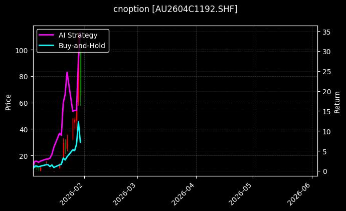 cnoption_AU2604C1192.SHF_chart