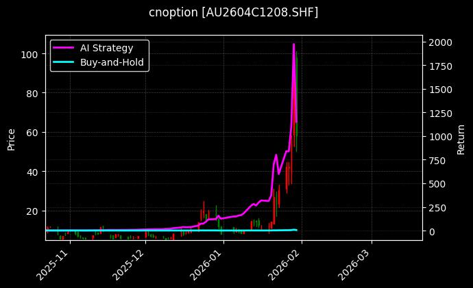 cnoption_AU2604C1208.SHF_chart