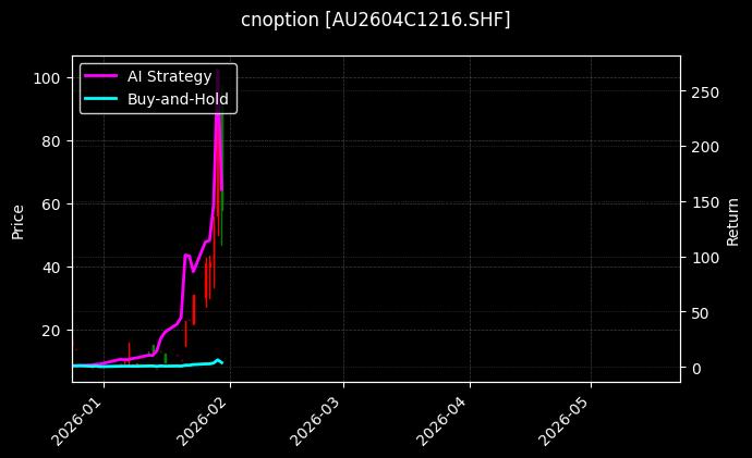 cnoption_AU2604C1216.SHF_chart