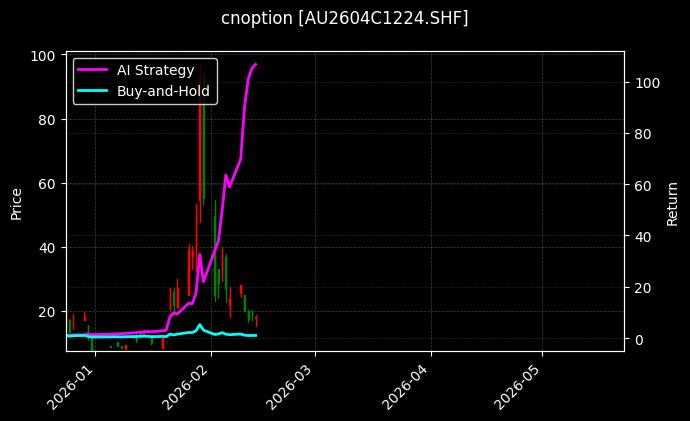 cnoption_AU2604C1224.SHF_chart