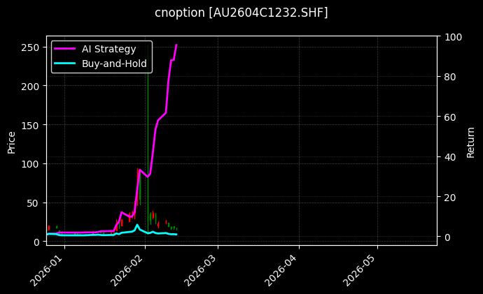 cnoption_AU2604C1232.SHF_chart