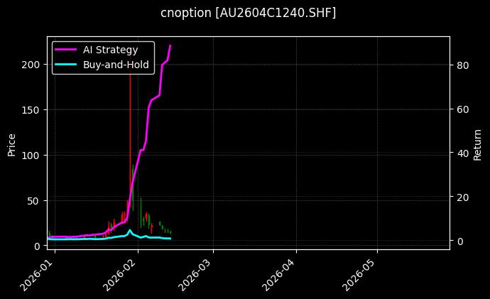 cnoption_AU2604C1240.SHF_chart