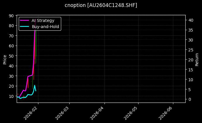 cnoption_AU2604C1248.SHF_chart
