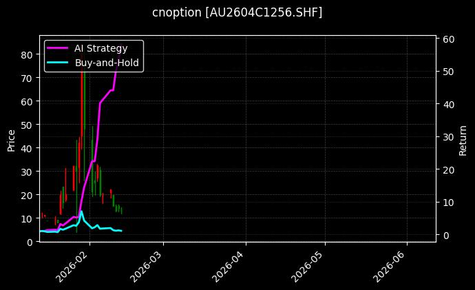 cnoption_AU2604C1256.SHF_chart
