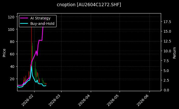 cnoption_AU2604C1272.SHF_chart