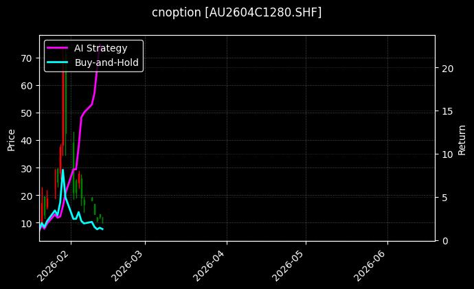 cnoption_AU2604C1280.SHF_chart